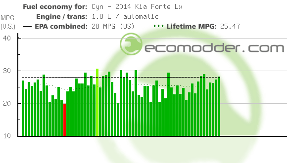 Fuel log graph