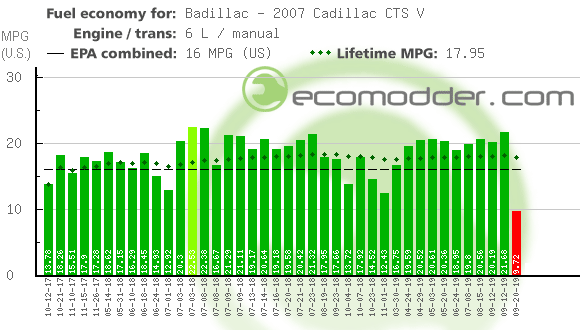 Fuel log graph