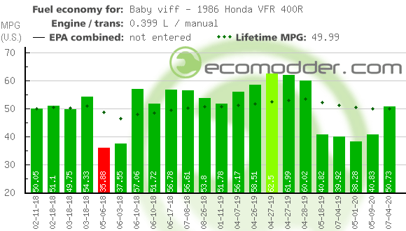 Fuel log graph