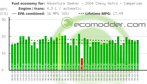 Fuel log graph