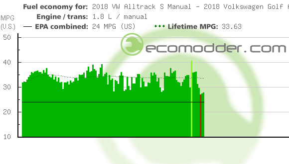 Fuel log graph