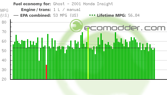 Fuel log graph