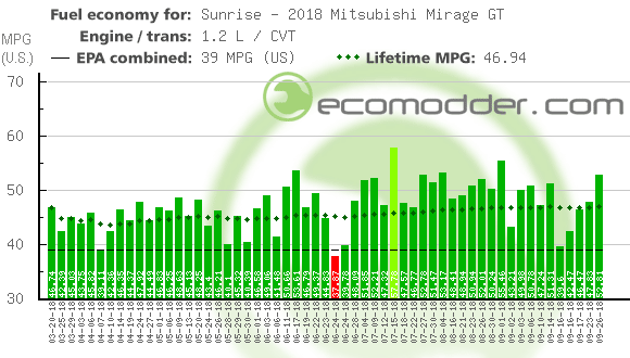 Fuel log graph