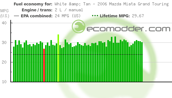 Fuel log graph