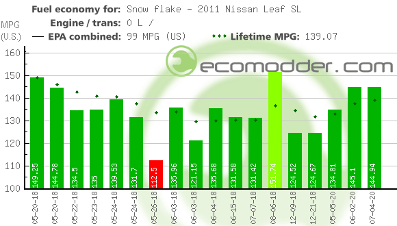 Fuel log graph