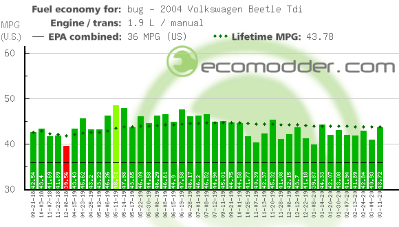 Fuel log graph