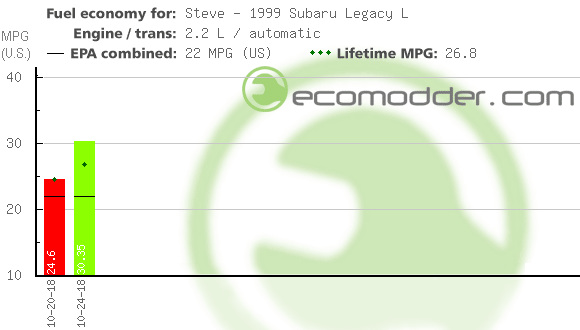 Fuel log graph