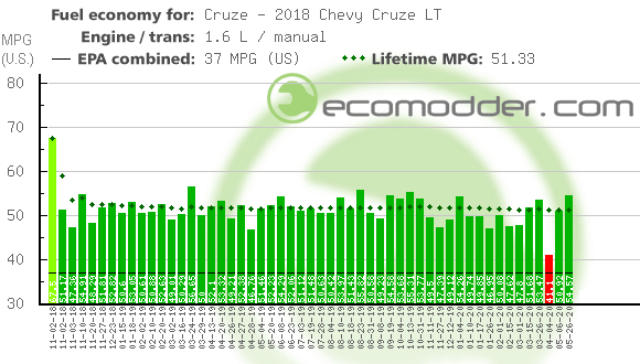 Fuel log graph