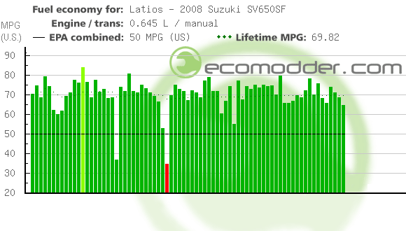 Fuel log graph