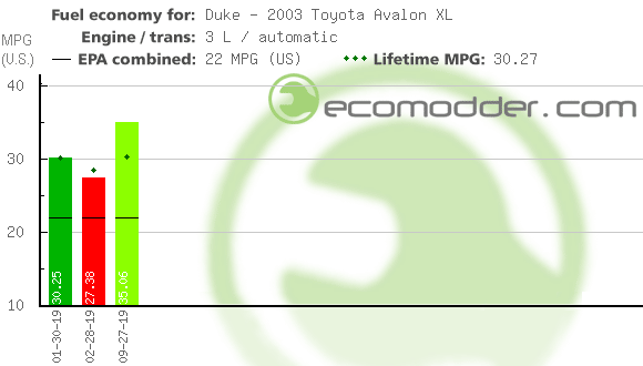 Fuel log graph