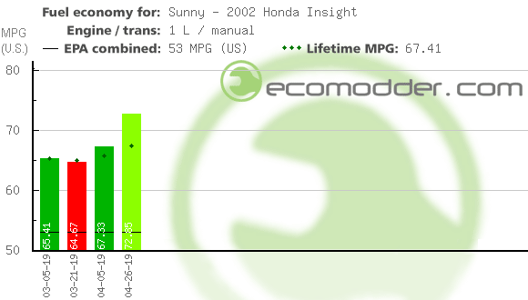 Fuel log graph