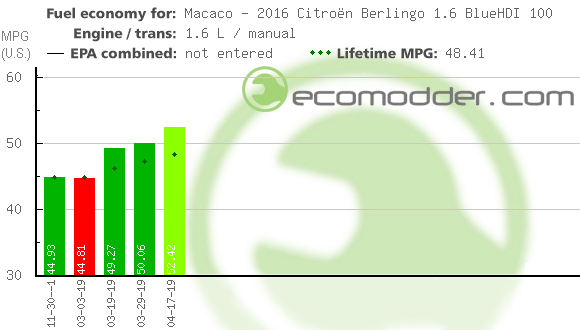 Fuel log graph