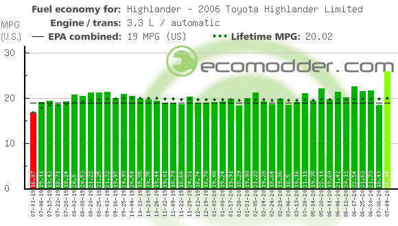 Fuel log graph