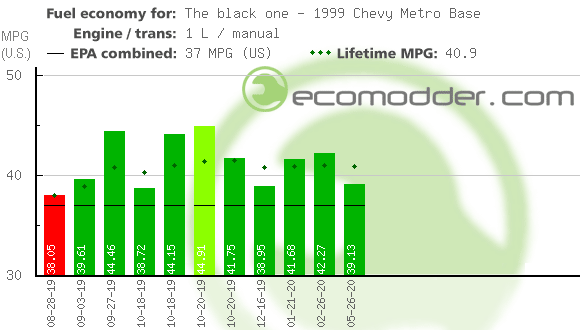 Fuel log graph