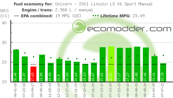 Fuel log graph