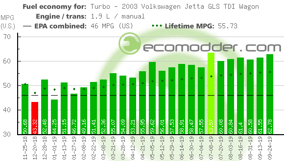 Fuel log graph