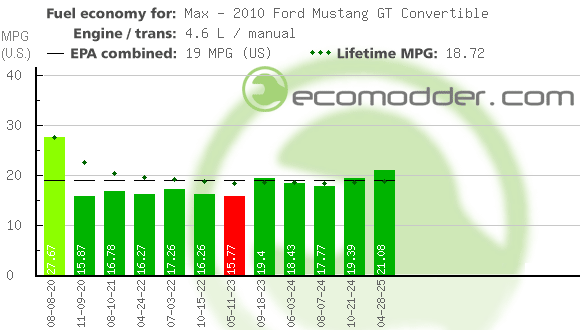 Fuel log graph