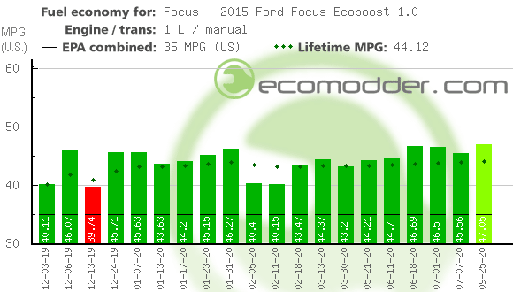 Fuel log graph