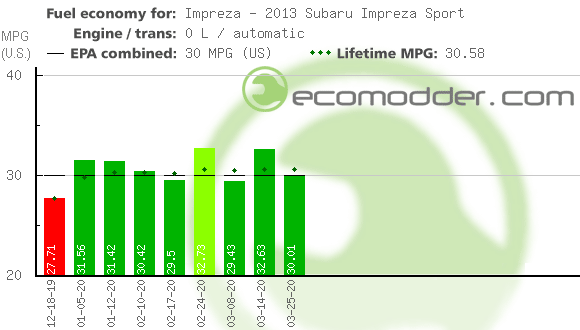 Fuel log graph