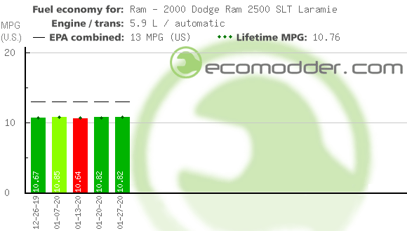 Fuel log graph