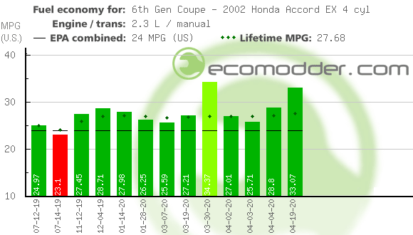 Fuel log graph