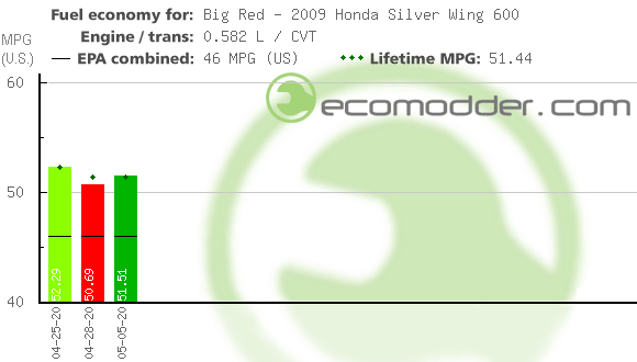 Fuel log graph