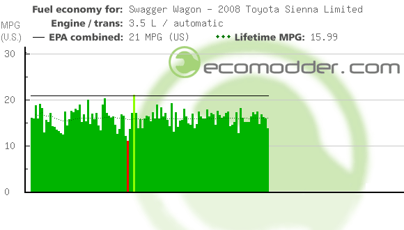 Fuel log graph