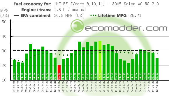 Fuel log graph