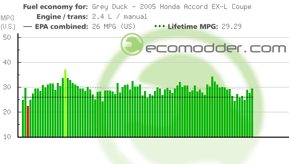 Fuel log graph