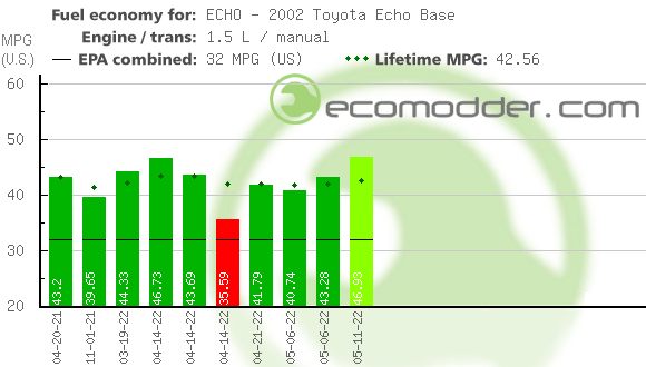 Fuel log graph