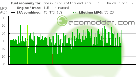 Fuel log graph