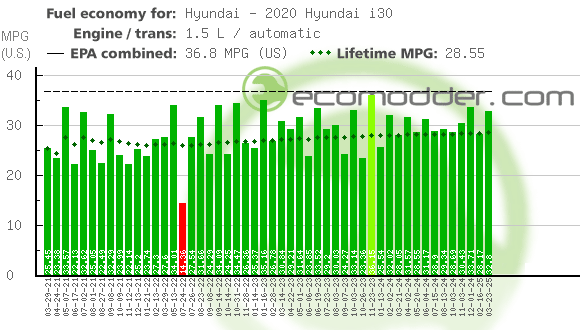 Fuel log graph