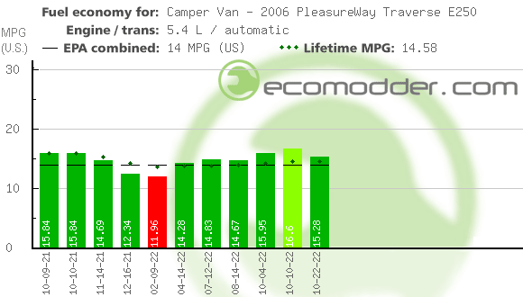 Fuel log graph