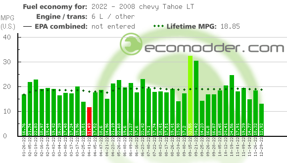 Fuel log graph