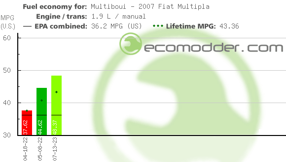 Fuel log graph