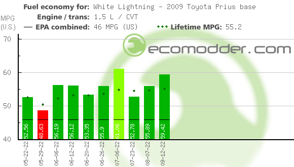 Fuel log graph