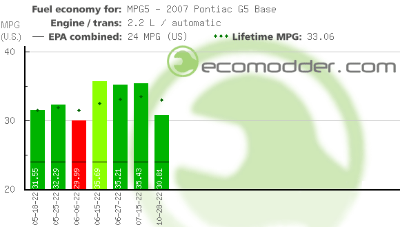 Fuel log graph