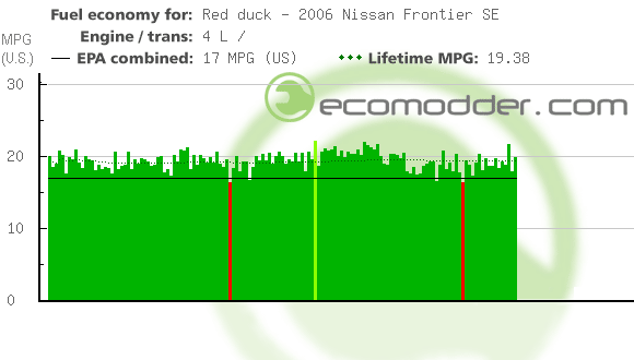 Fuel log graph