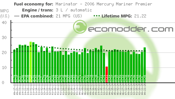 Fuel log graph