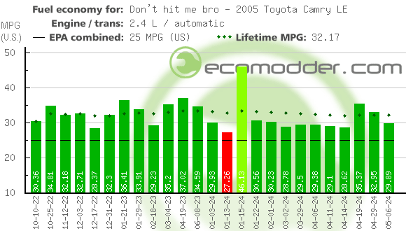 Fuel log graph