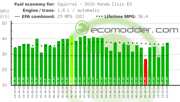 Fuel log graph