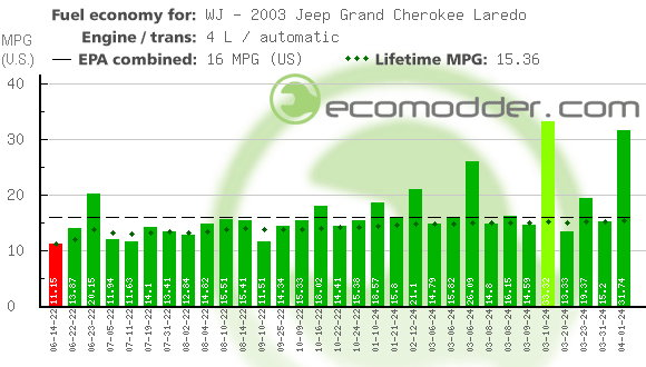 Fuel log graph