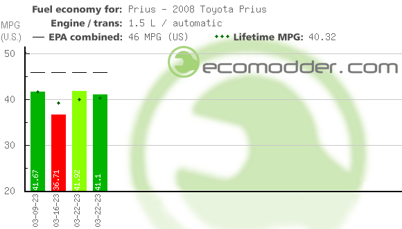 Fuel log graph