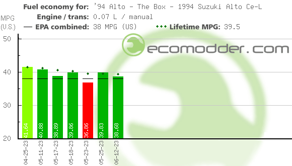 Fuel log graph