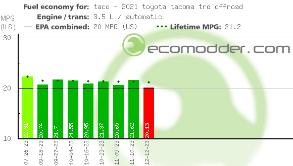 Fuel log graph