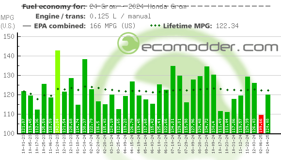 Fuel log graph