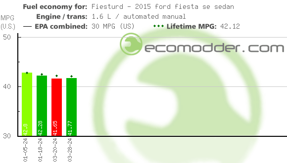 Fuel log graph