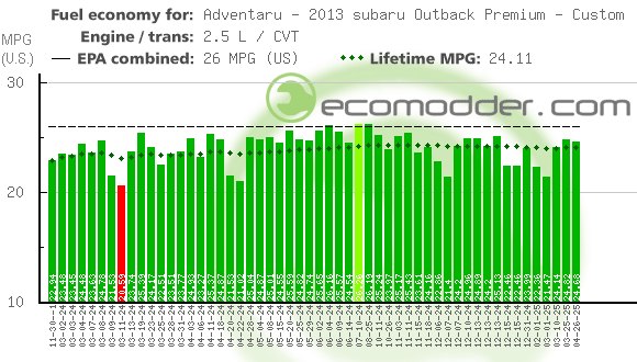 Fuel log graph