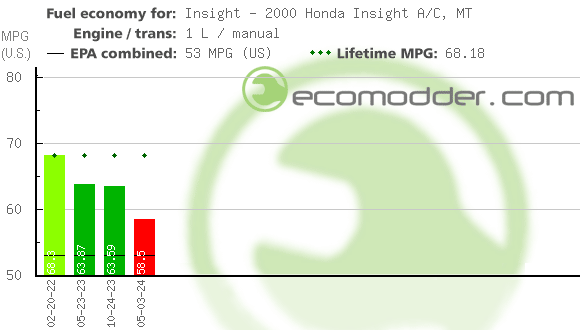 Fuel log graph