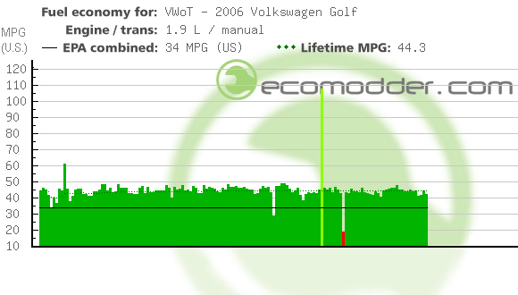 Fuel log graph